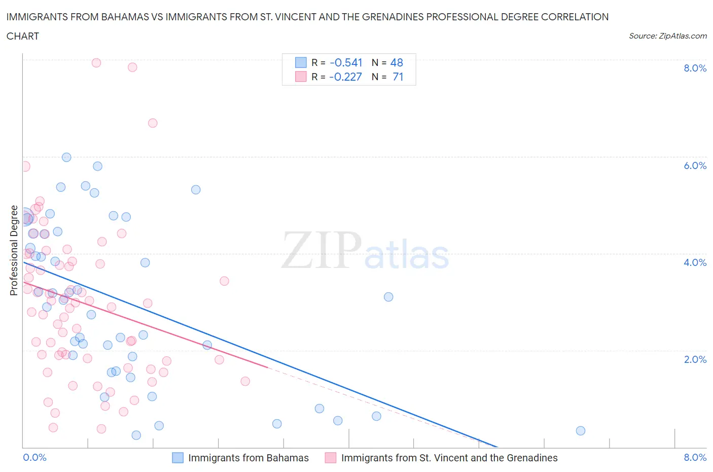 Immigrants from Bahamas vs Immigrants from St. Vincent and the Grenadines Professional Degree