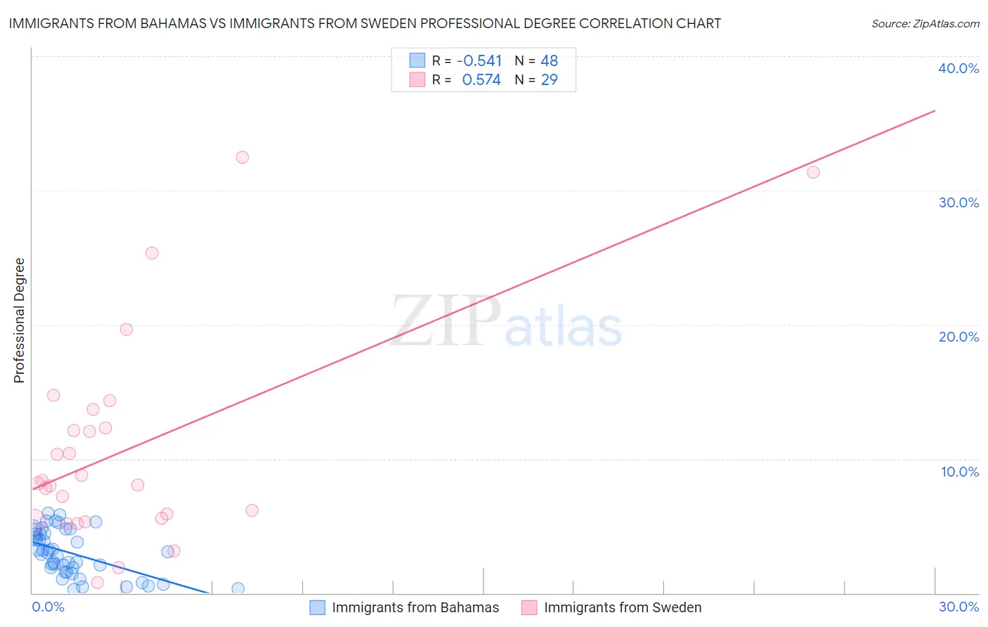 Immigrants from Bahamas vs Immigrants from Sweden Professional Degree