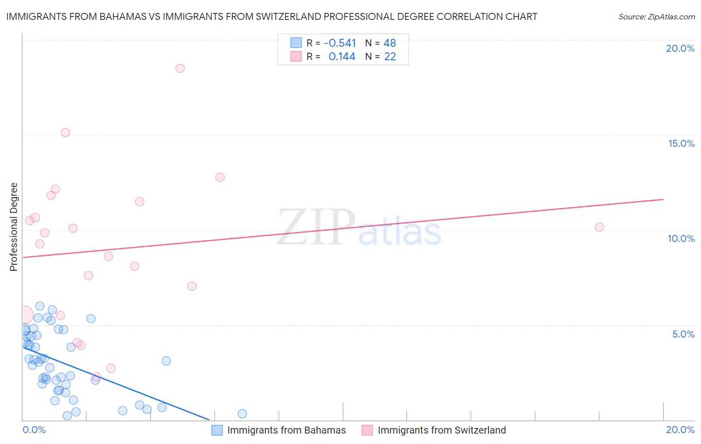 Immigrants from Bahamas vs Immigrants from Switzerland Professional Degree