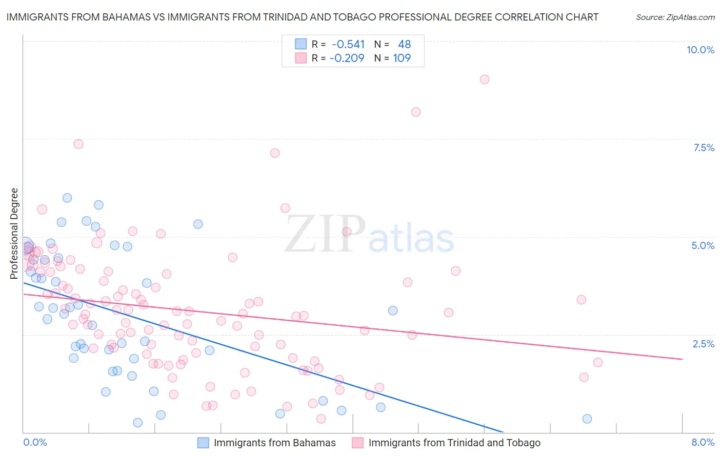 Immigrants from Bahamas vs Immigrants from Trinidad and Tobago Professional Degree