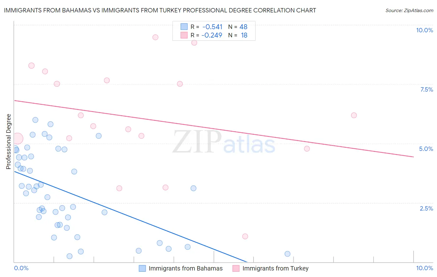 Immigrants from Bahamas vs Immigrants from Turkey Professional Degree