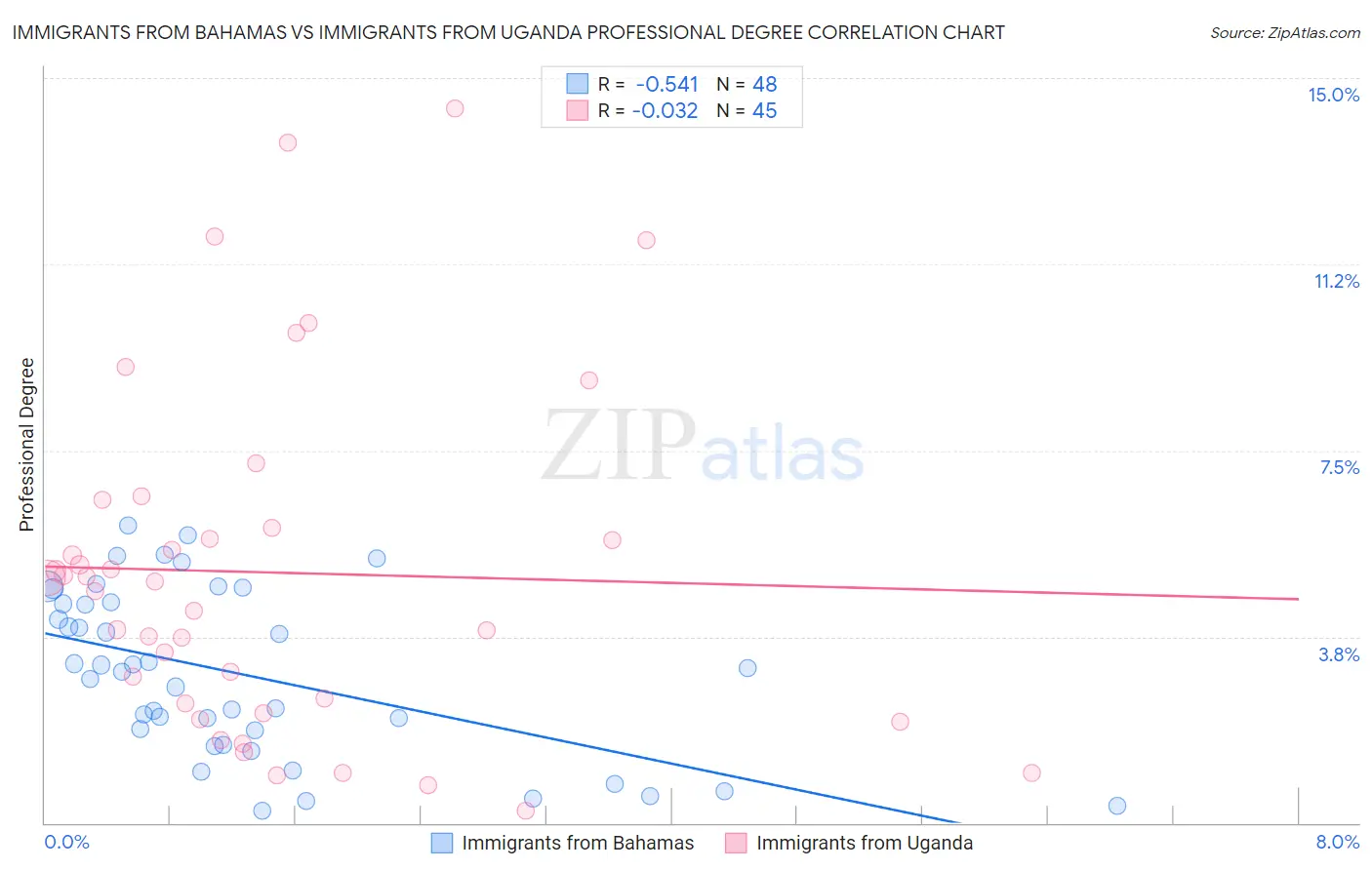 Immigrants from Bahamas vs Immigrants from Uganda Professional Degree