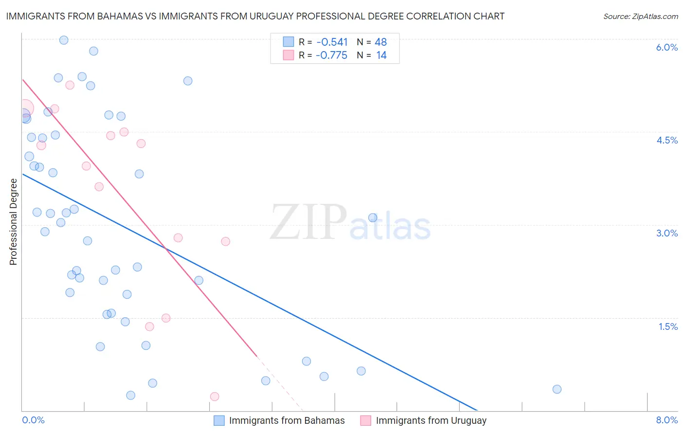 Immigrants from Bahamas vs Immigrants from Uruguay Professional Degree