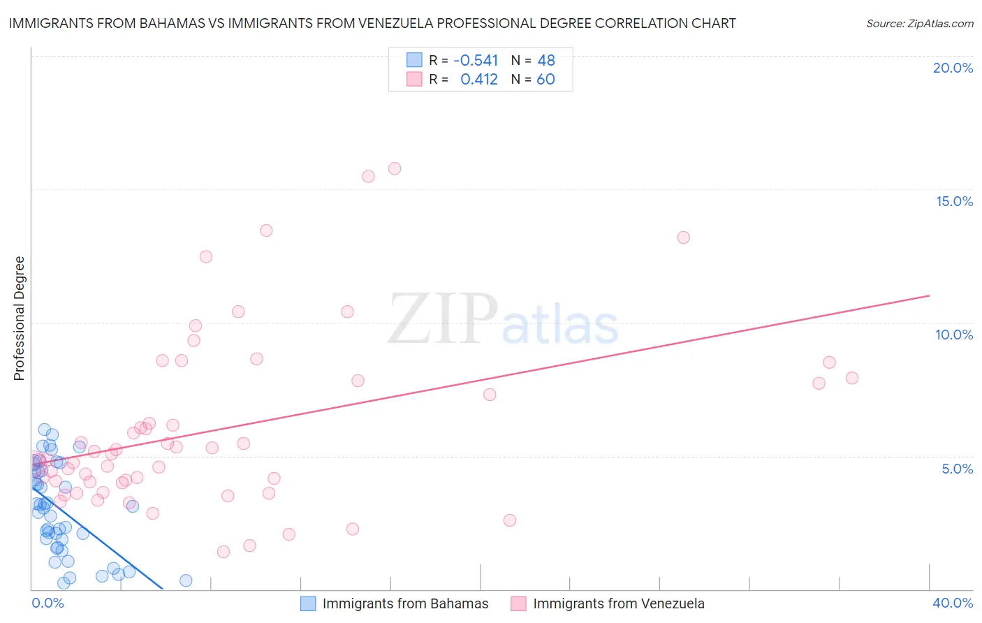 Immigrants from Bahamas vs Immigrants from Venezuela Professional Degree
