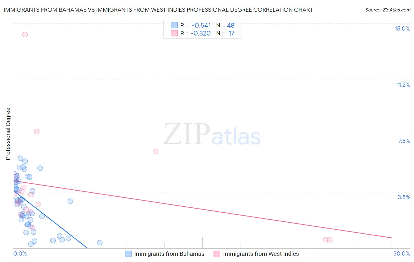 Immigrants from Bahamas vs Immigrants from West Indies Professional Degree