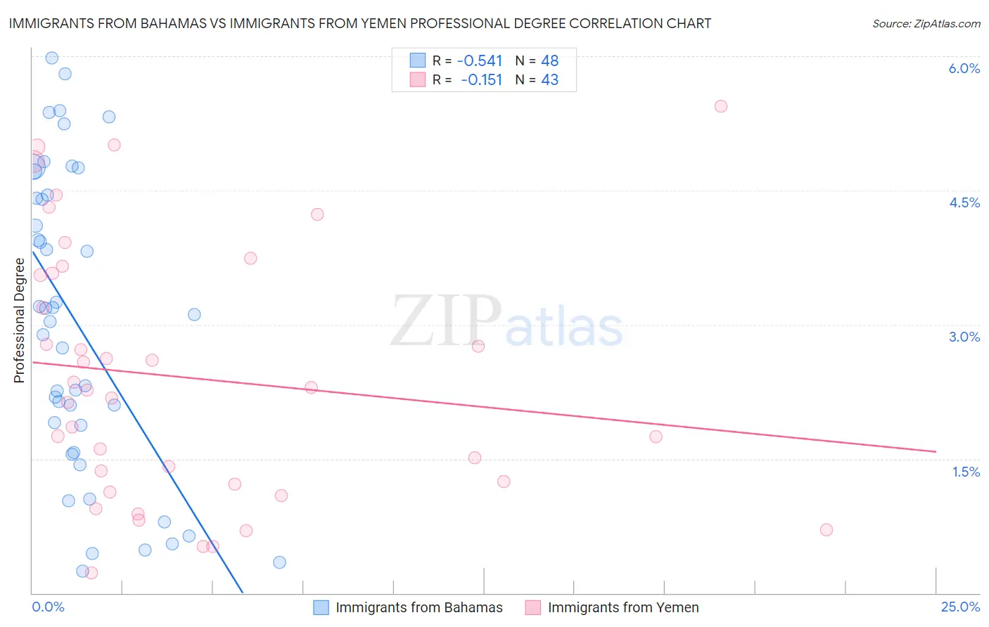 Immigrants from Bahamas vs Immigrants from Yemen Professional Degree