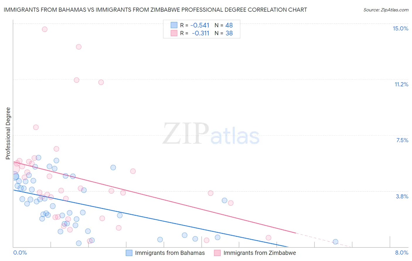 Immigrants from Bahamas vs Immigrants from Zimbabwe Professional Degree