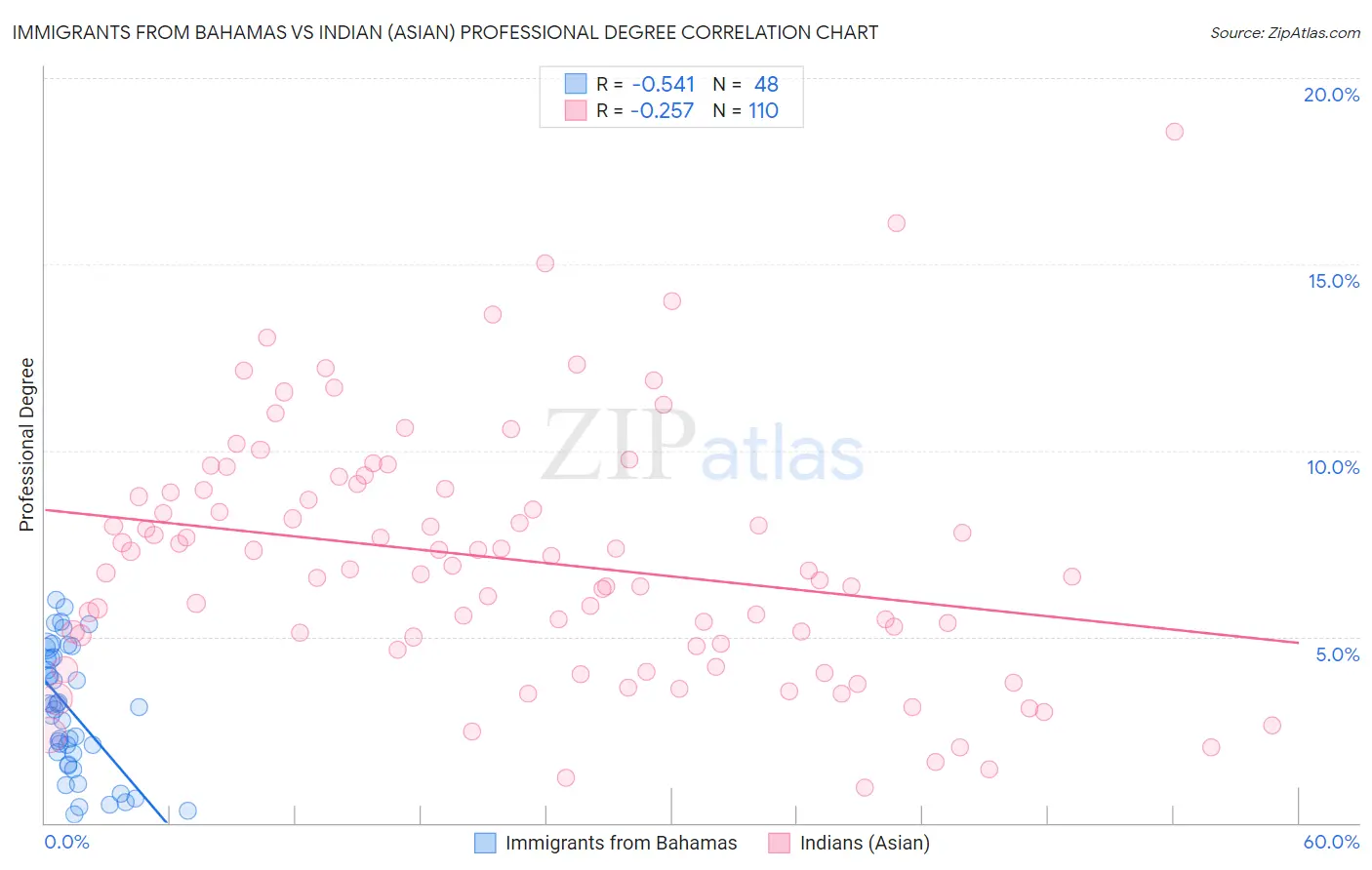 Immigrants from Bahamas vs Indian (Asian) Professional Degree