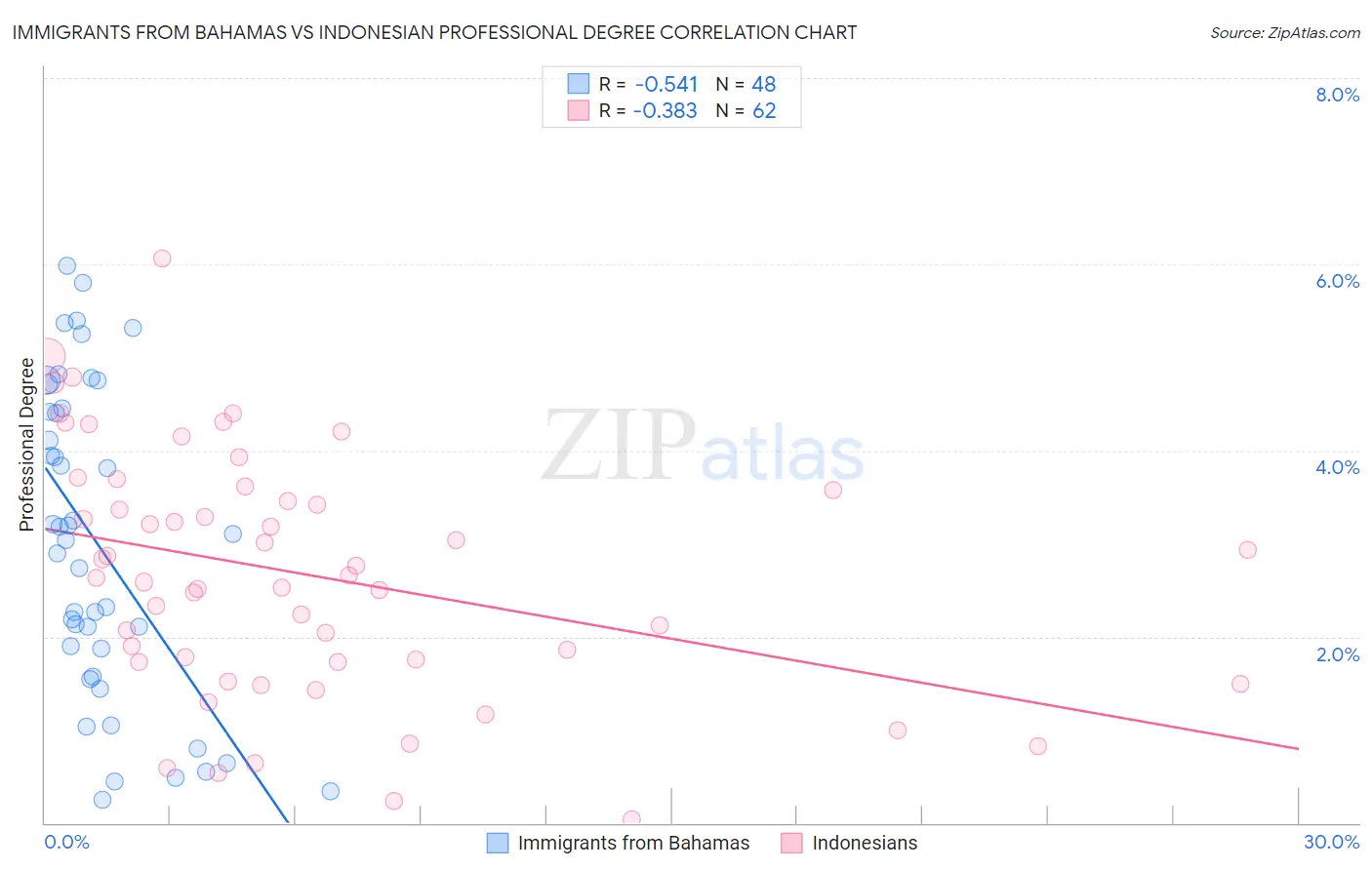 Immigrants from Bahamas vs Indonesian Professional Degree