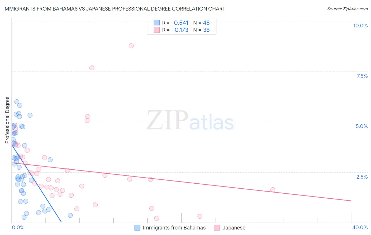 Immigrants from Bahamas vs Japanese Professional Degree
