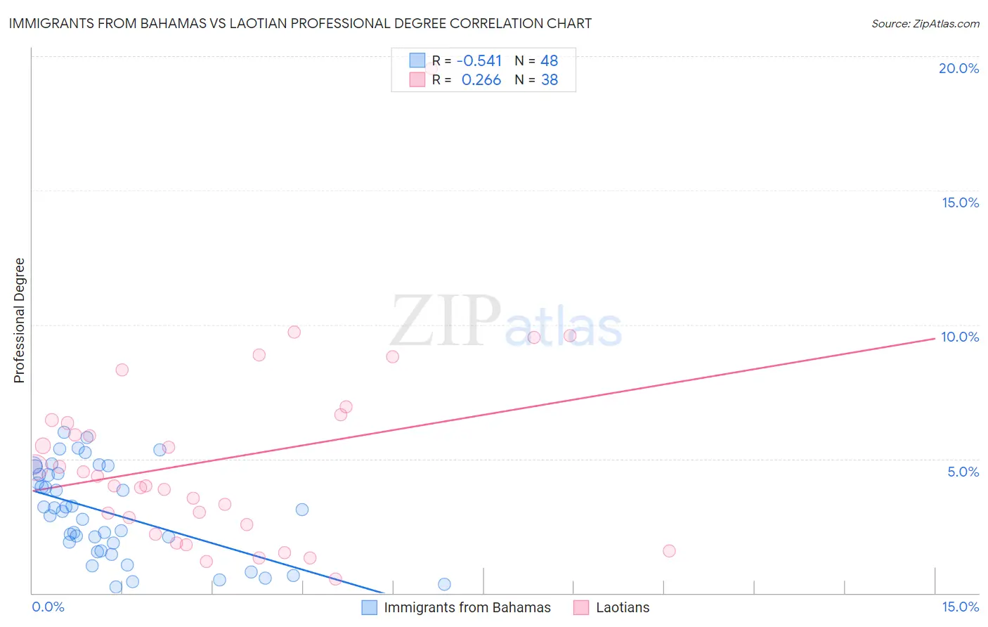 Immigrants from Bahamas vs Laotian Professional Degree