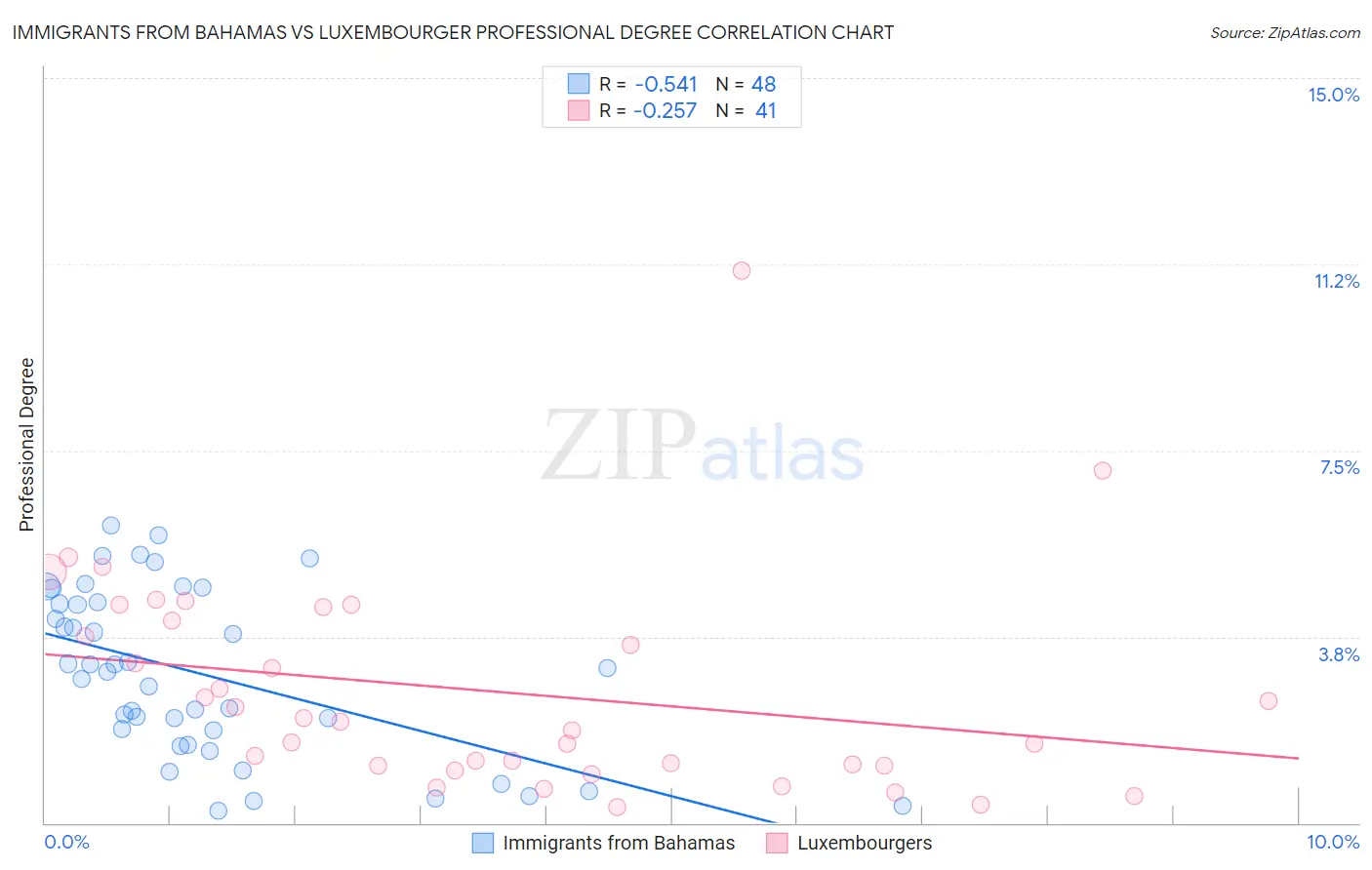 Immigrants from Bahamas vs Luxembourger Professional Degree