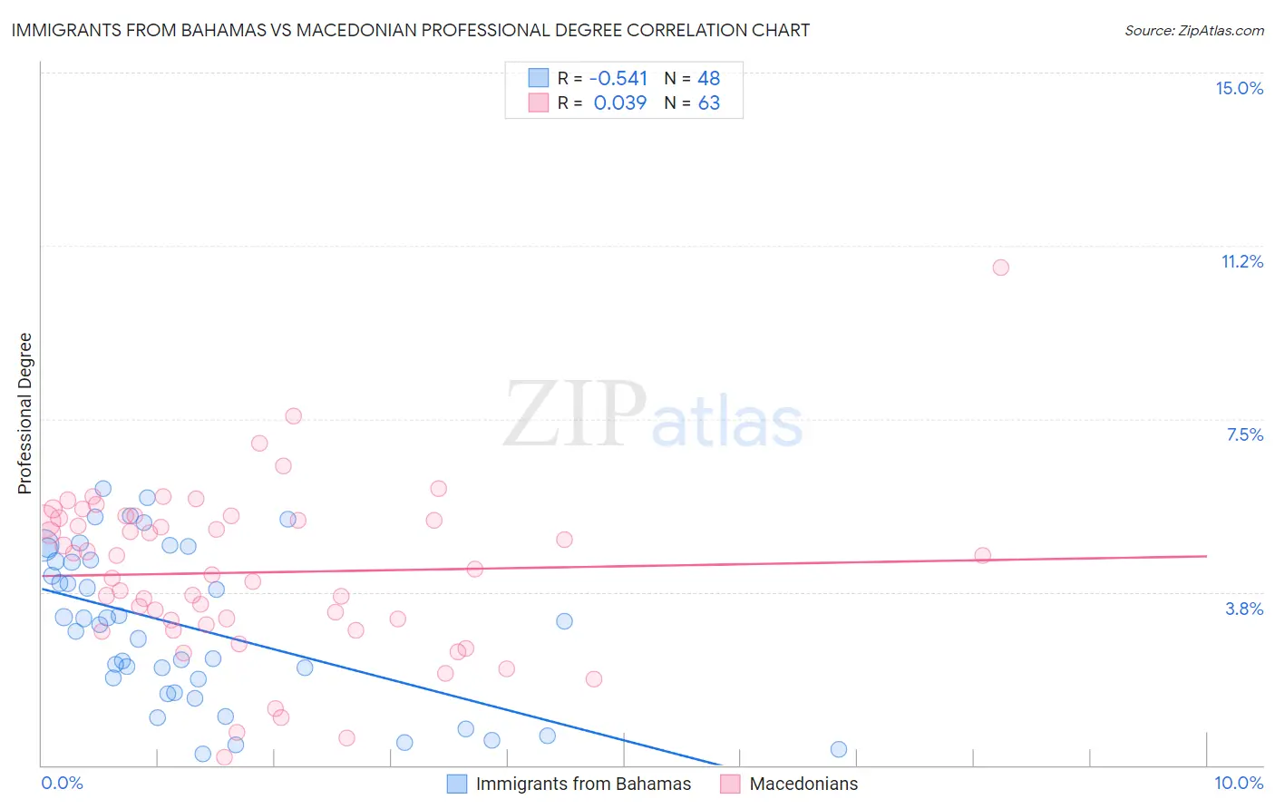 Immigrants from Bahamas vs Macedonian Professional Degree