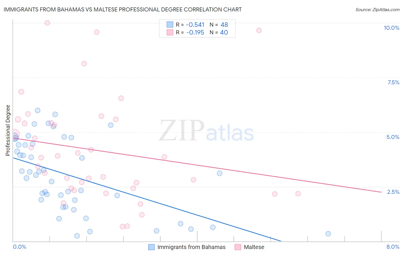 Immigrants from Bahamas vs Maltese Professional Degree