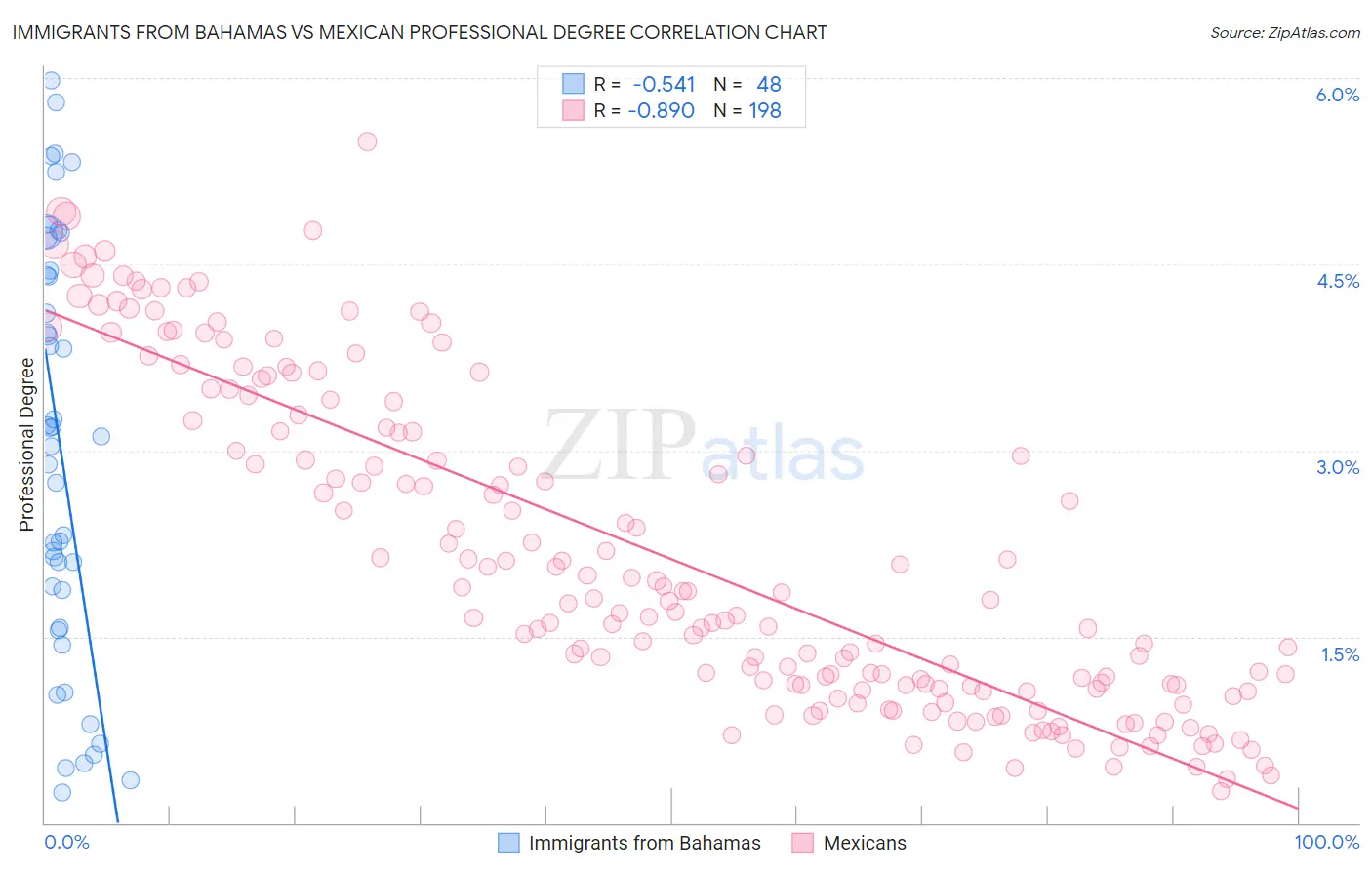 Immigrants from Bahamas vs Mexican Professional Degree