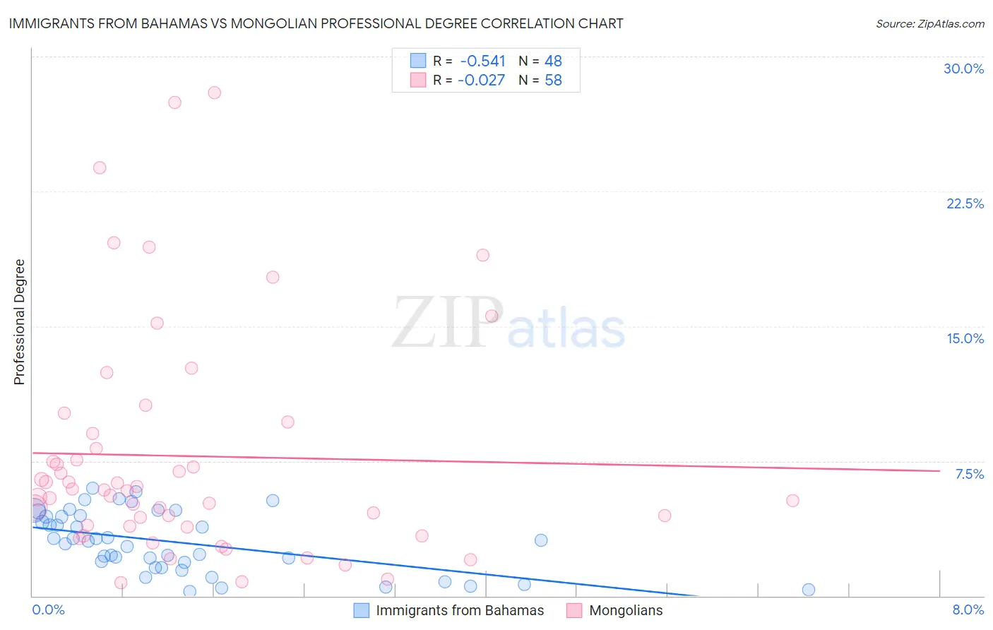 Immigrants from Bahamas vs Mongolian Professional Degree