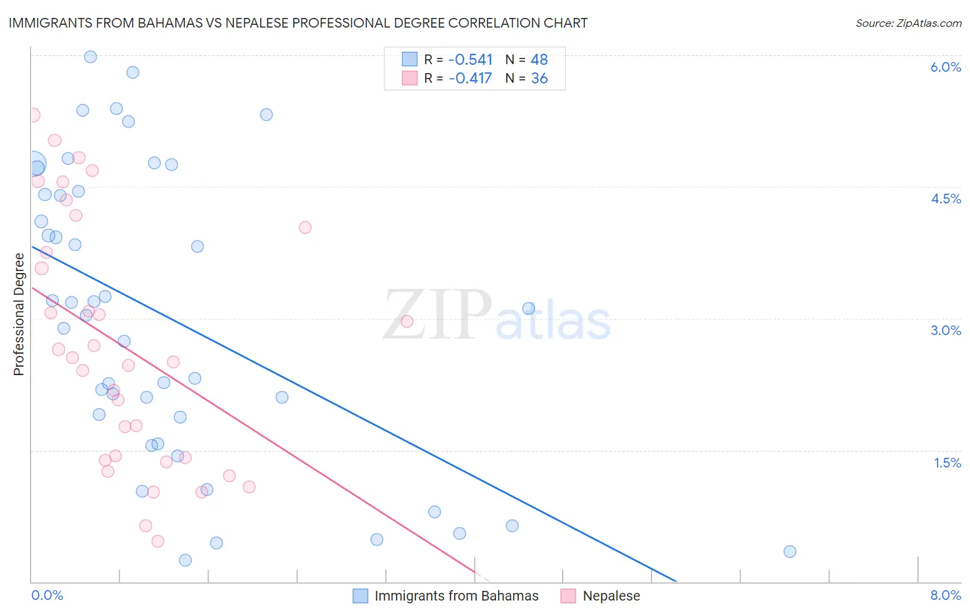 Immigrants from Bahamas vs Nepalese Professional Degree