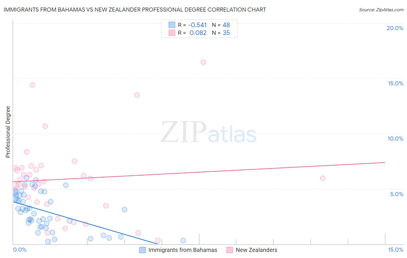 Immigrants from Bahamas vs New Zealander Professional Degree