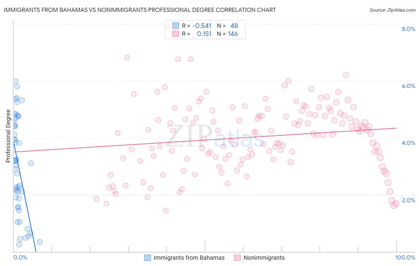 Immigrants from Bahamas vs Nonimmigrants Professional Degree
