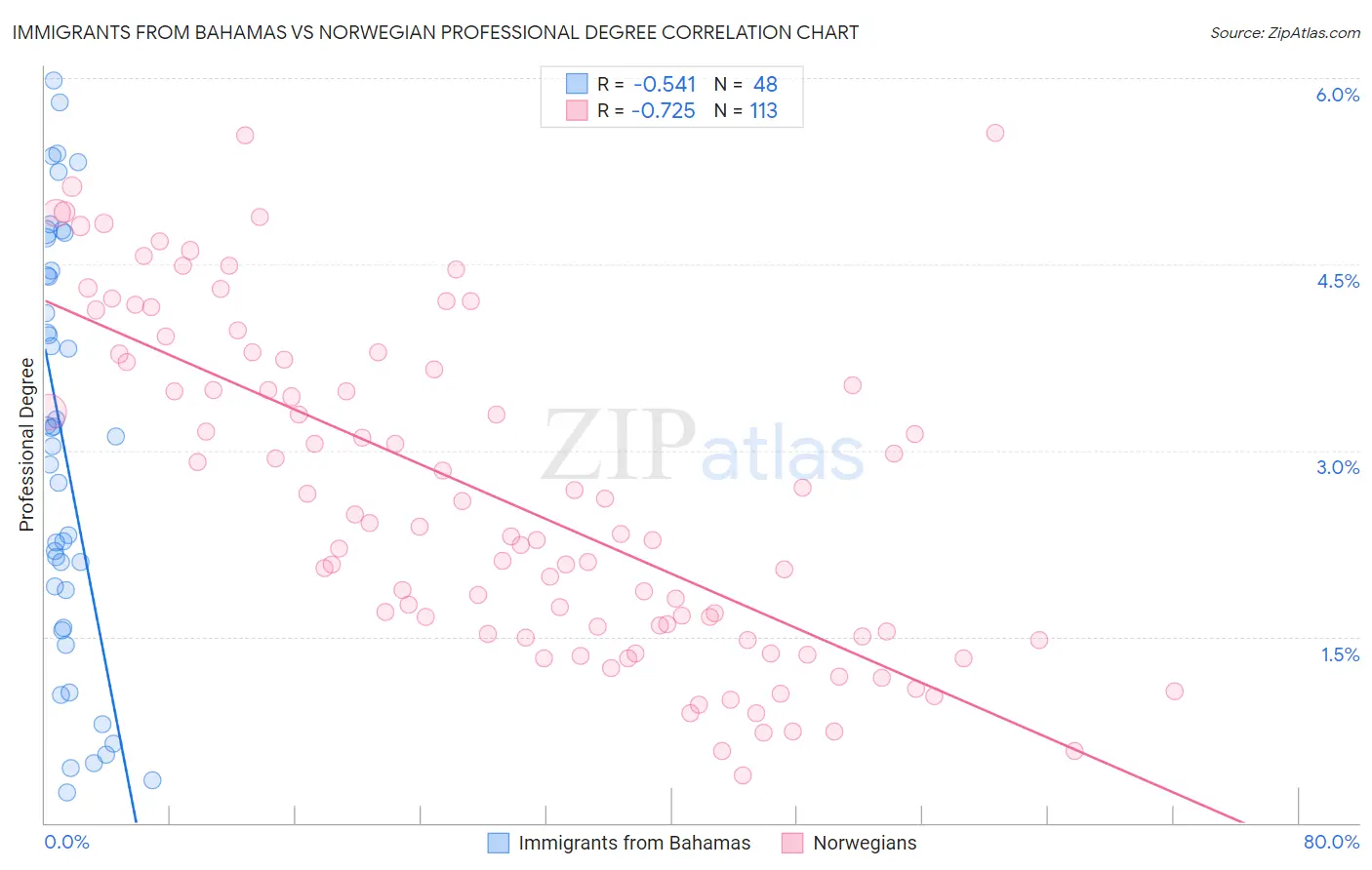 Immigrants from Bahamas vs Norwegian Professional Degree