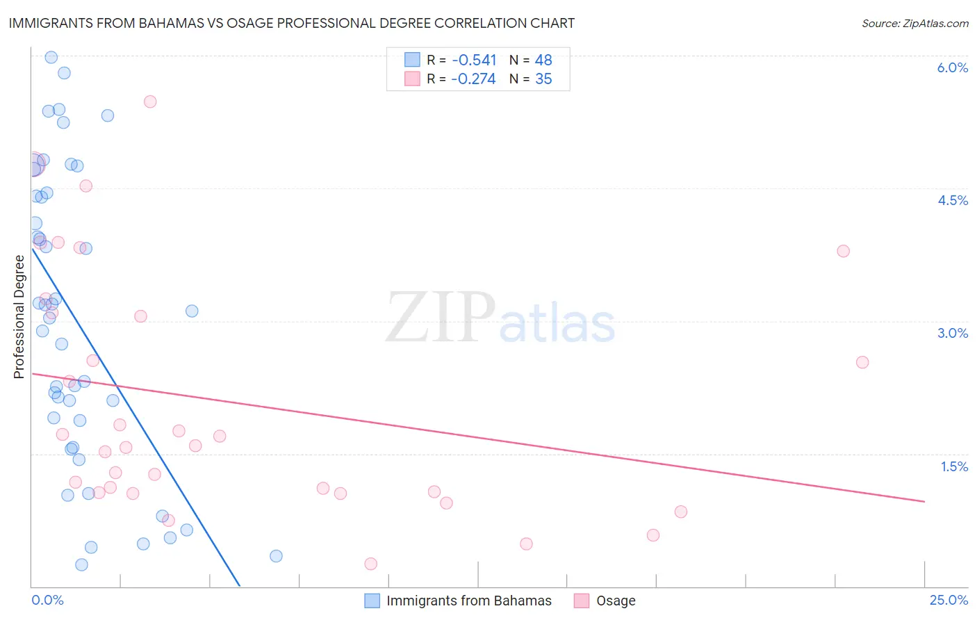 Immigrants from Bahamas vs Osage Professional Degree