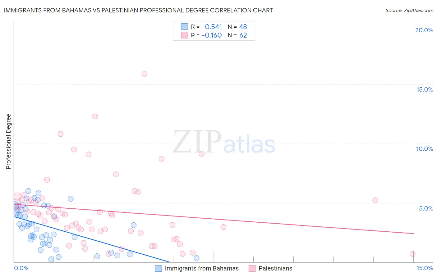 Immigrants from Bahamas vs Palestinian Professional Degree