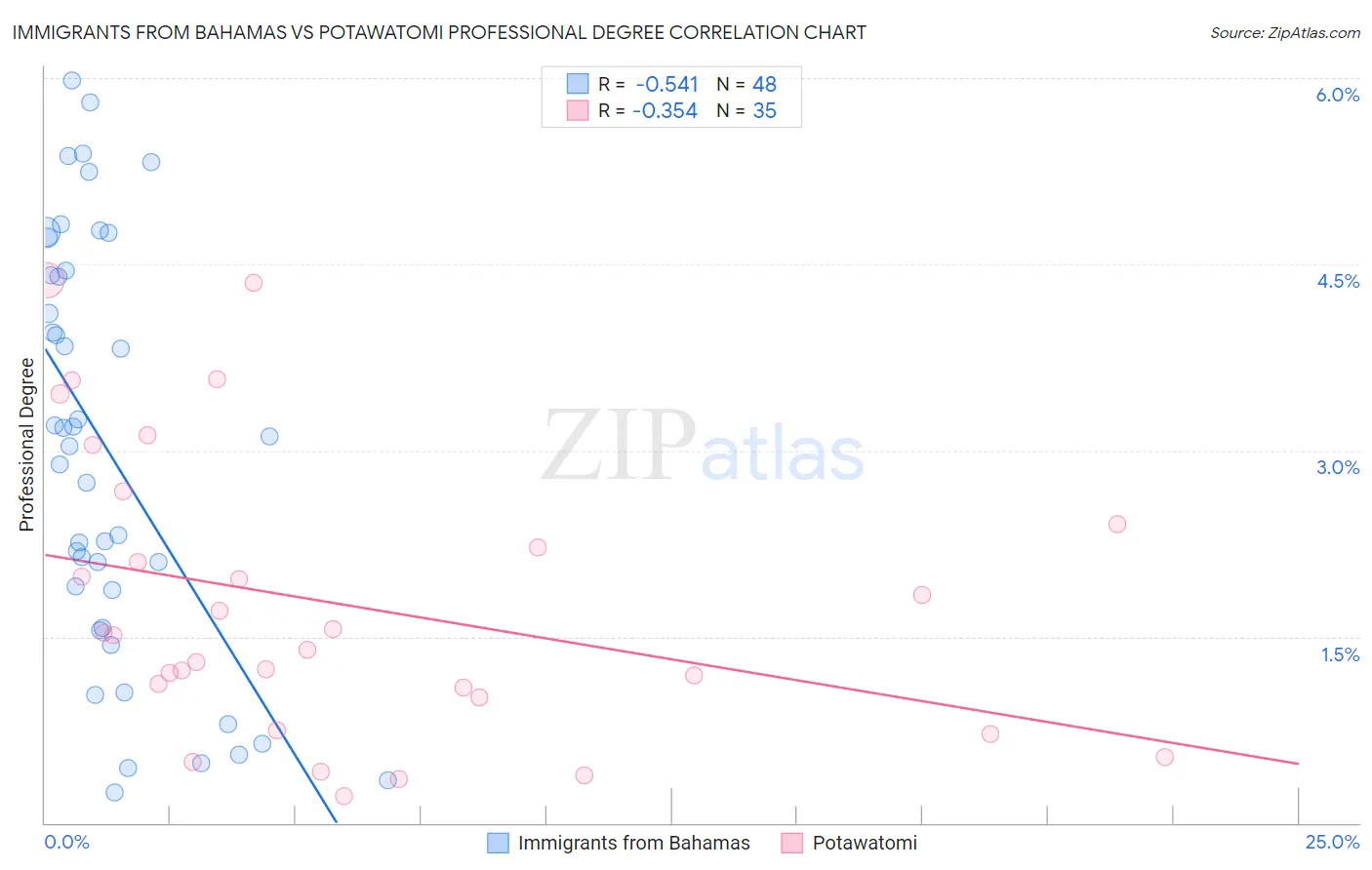 Immigrants from Bahamas vs Potawatomi Professional Degree