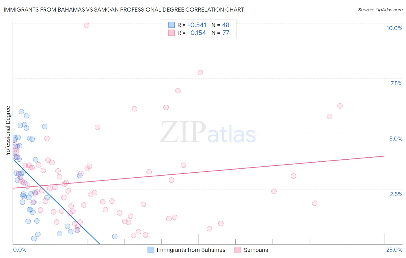 Immigrants from Bahamas vs Samoan Professional Degree