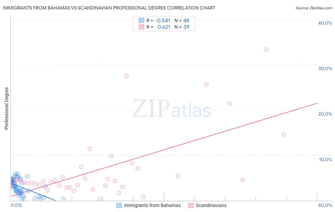 Immigrants from Bahamas vs Scandinavian Professional Degree