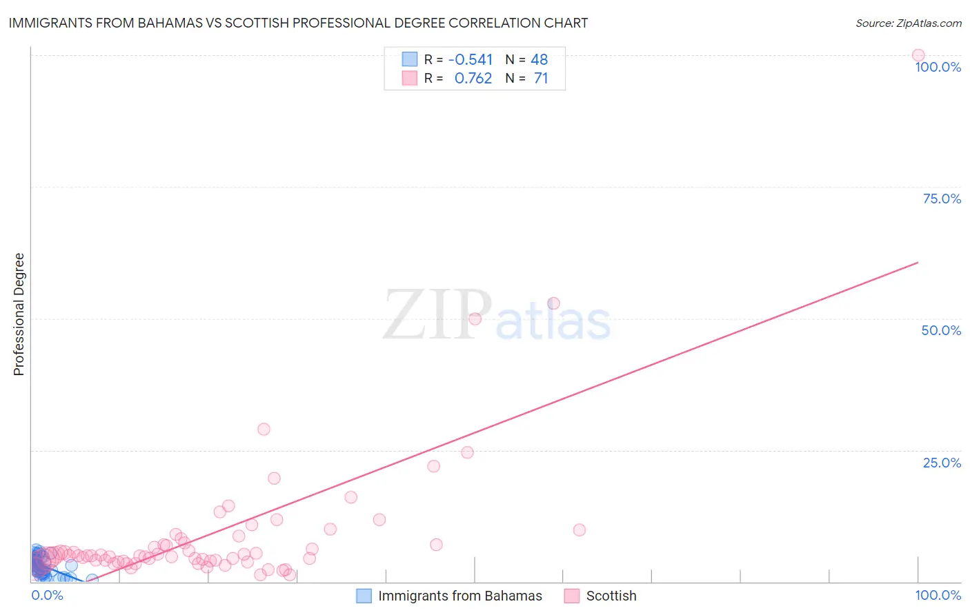 Immigrants from Bahamas vs Scottish Professional Degree