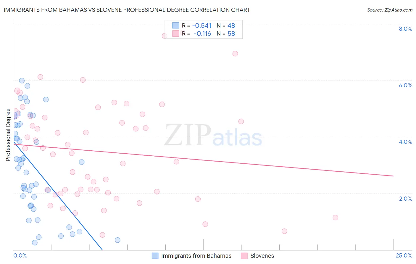 Immigrants from Bahamas vs Slovene Professional Degree