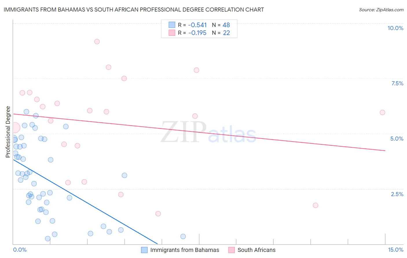 Immigrants from Bahamas vs South African Professional Degree