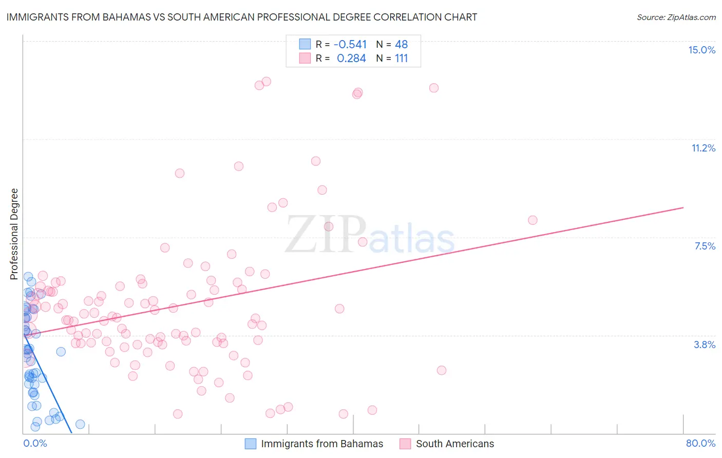 Immigrants from Bahamas vs South American Professional Degree