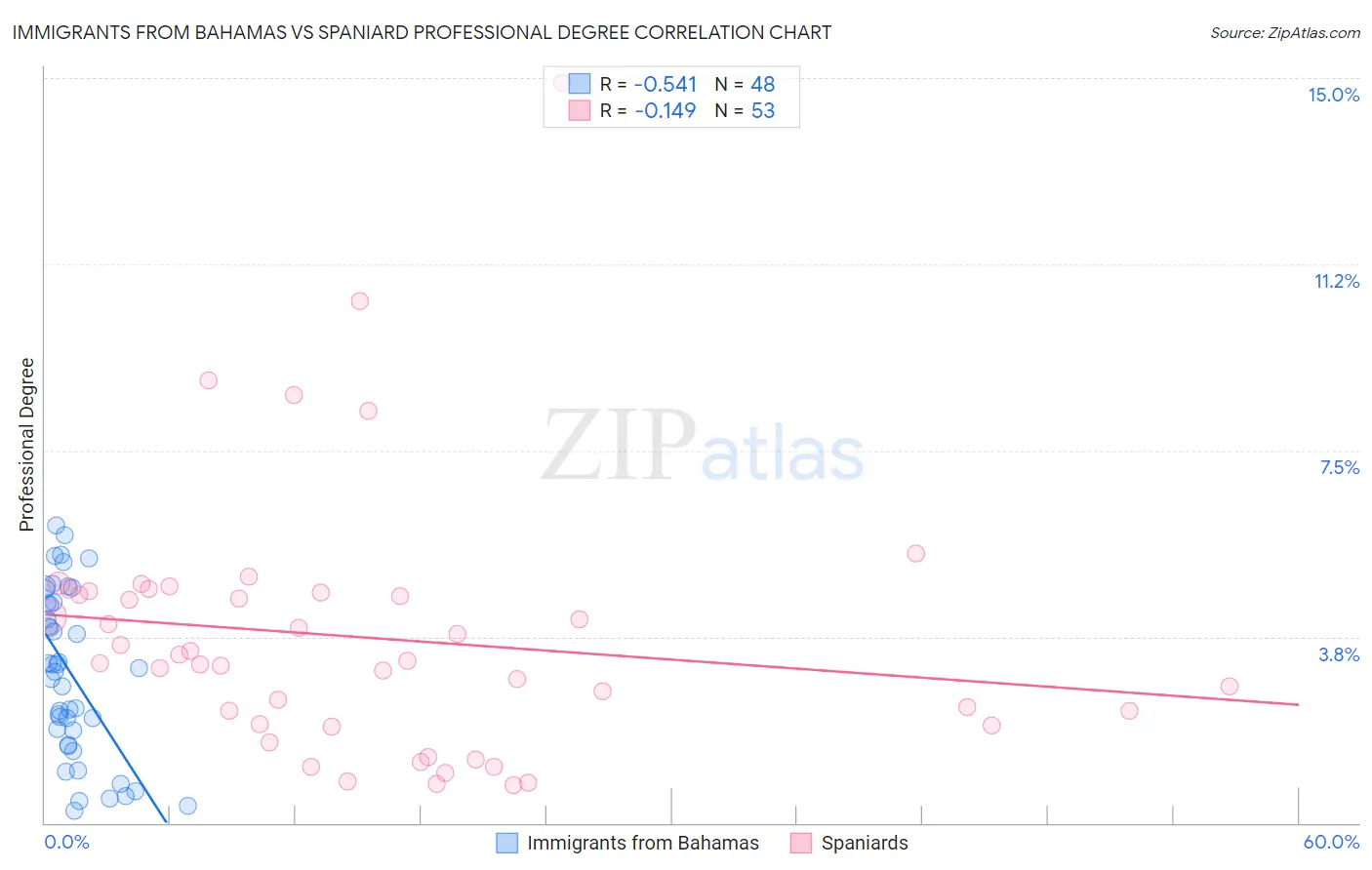 Immigrants from Bahamas vs Spaniard Professional Degree