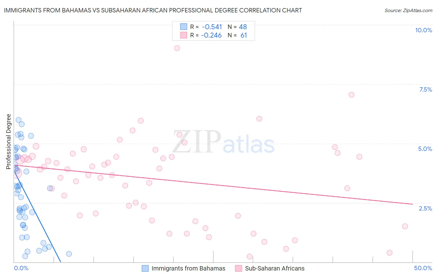 Immigrants from Bahamas vs Subsaharan African Professional Degree