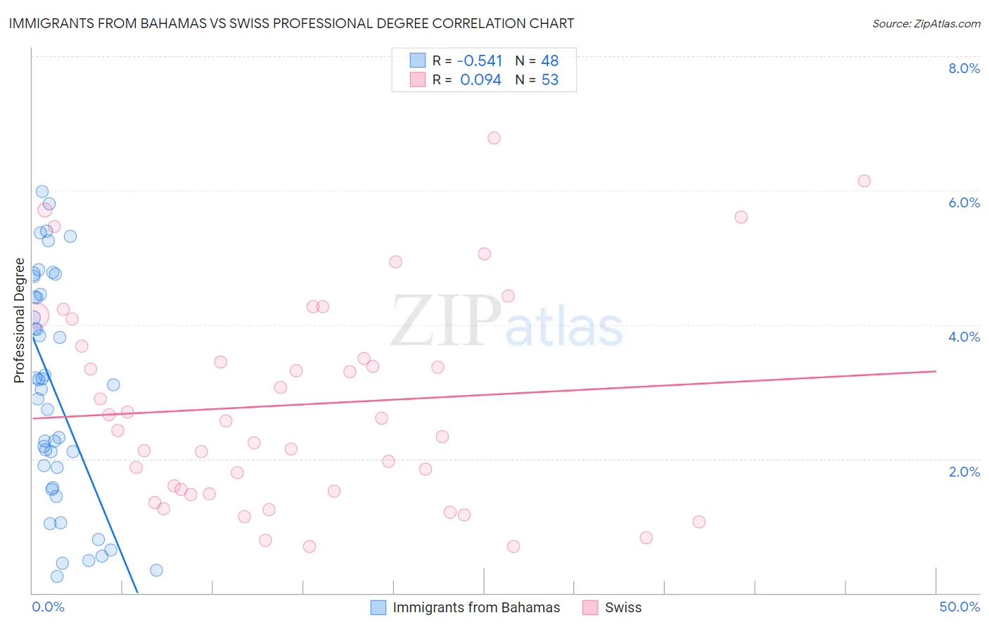 Immigrants from Bahamas vs Swiss Professional Degree