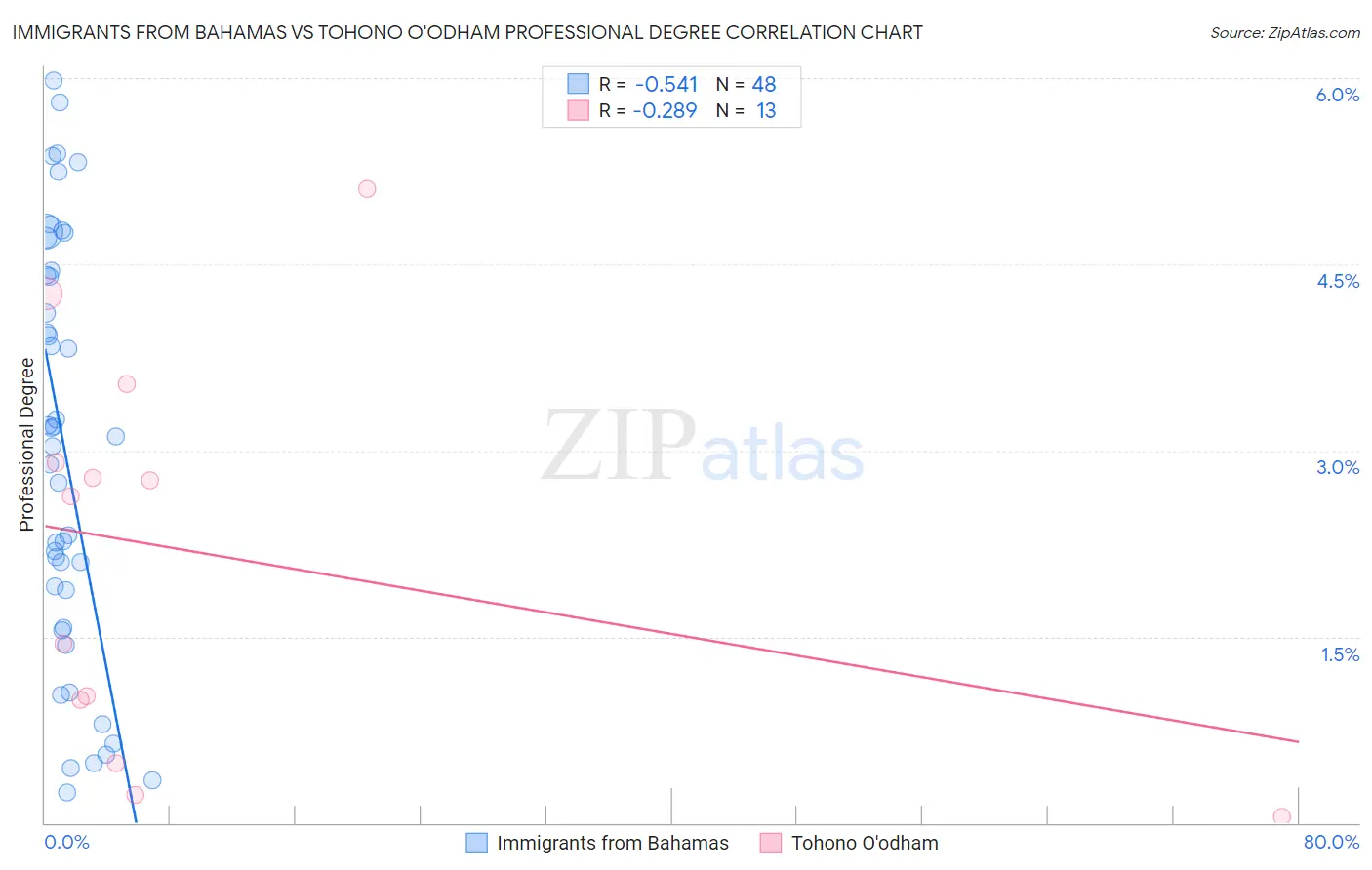 Immigrants from Bahamas vs Tohono O'odham Professional Degree