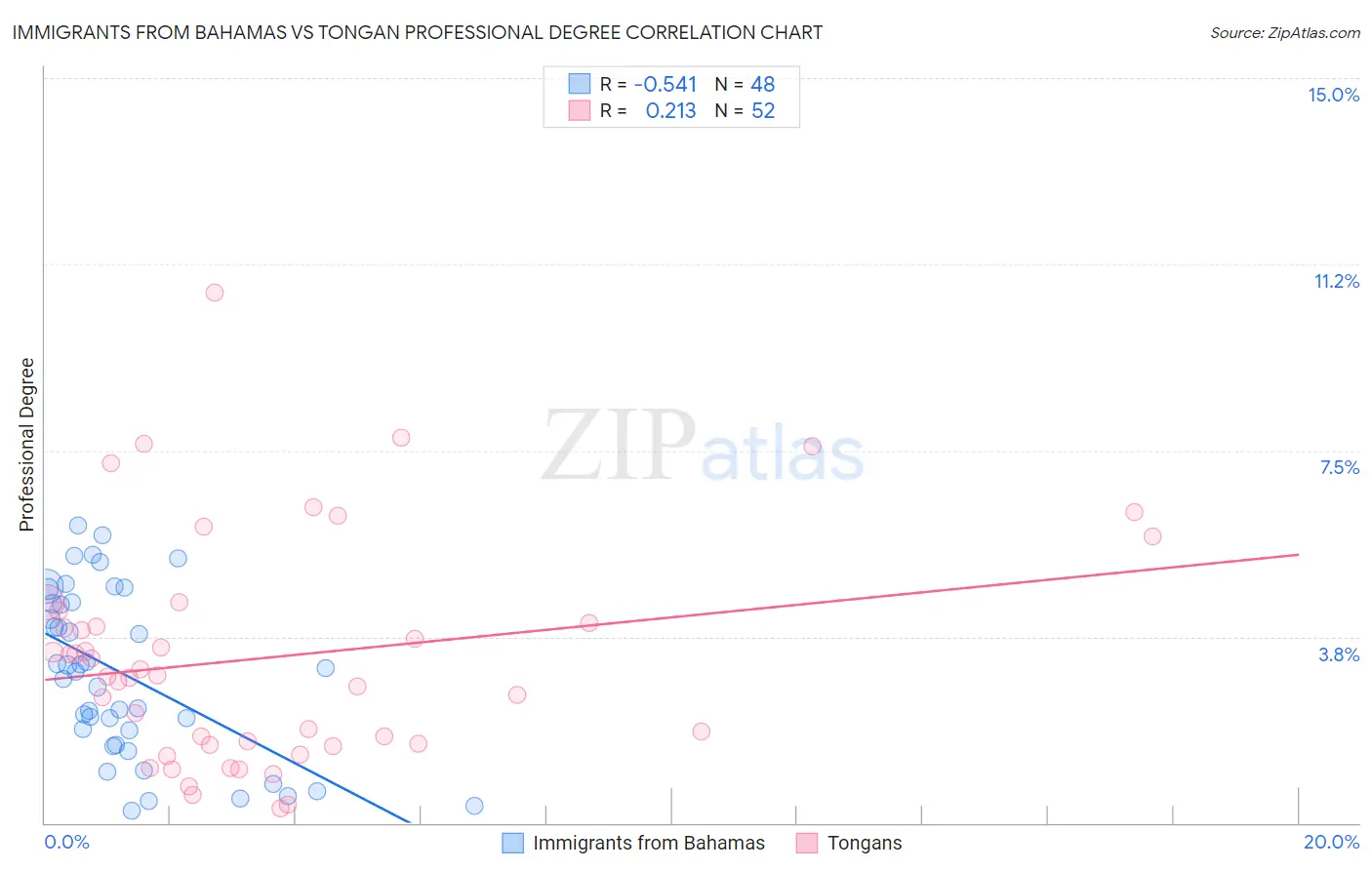 Immigrants from Bahamas vs Tongan Professional Degree