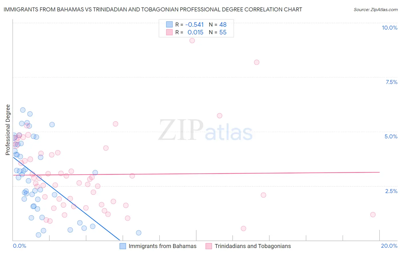 Immigrants from Bahamas vs Trinidadian and Tobagonian Professional Degree