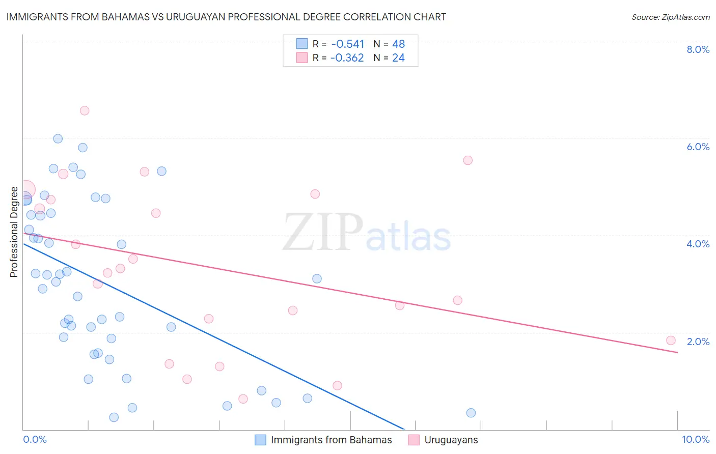 Immigrants from Bahamas vs Uruguayan Professional Degree