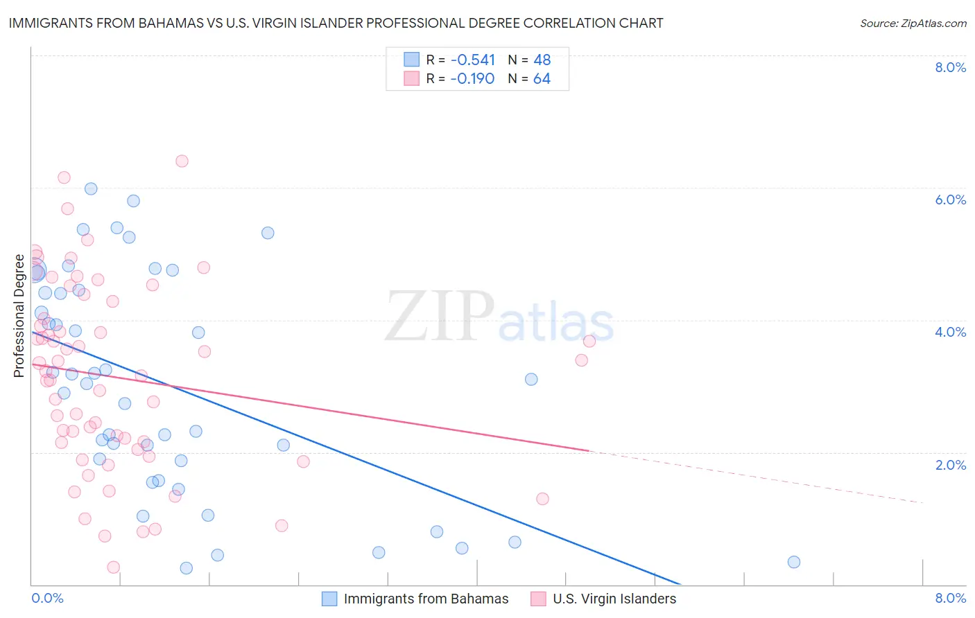 Immigrants from Bahamas vs U.S. Virgin Islander Professional Degree