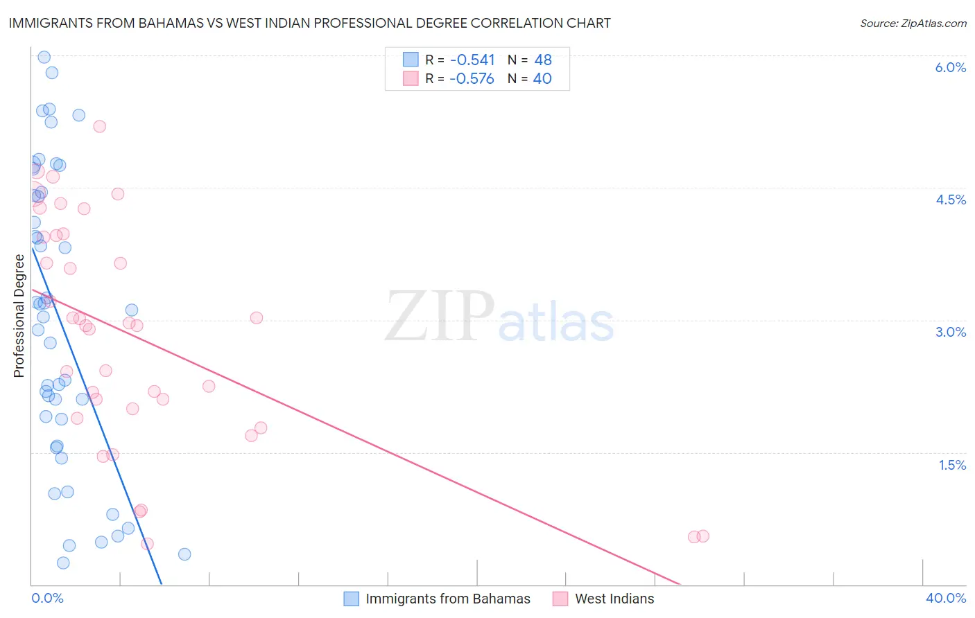 Immigrants from Bahamas vs West Indian Professional Degree