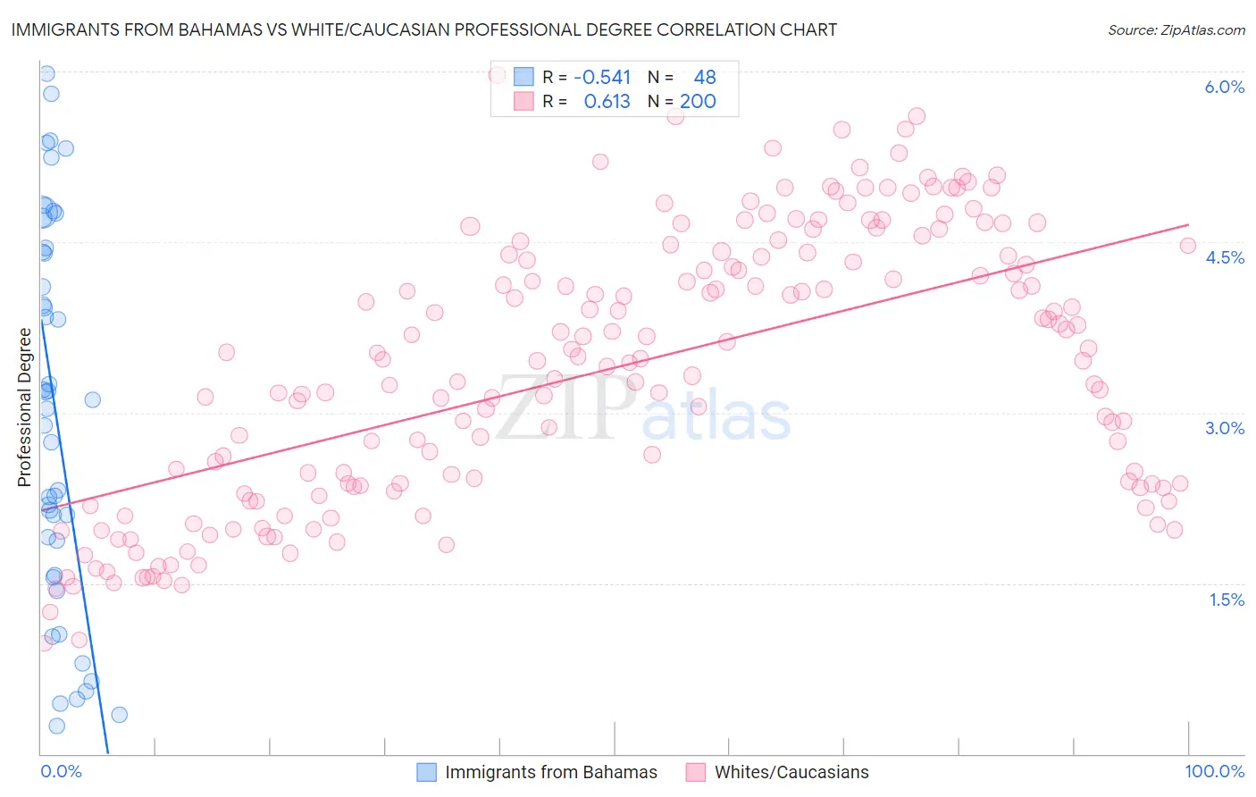 Immigrants from Bahamas vs White/Caucasian Professional Degree