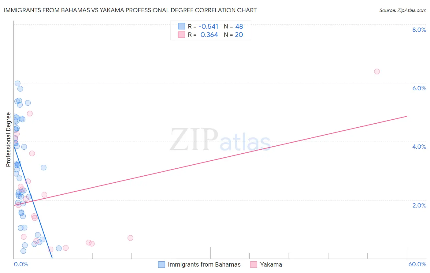 Immigrants from Bahamas vs Yakama Professional Degree