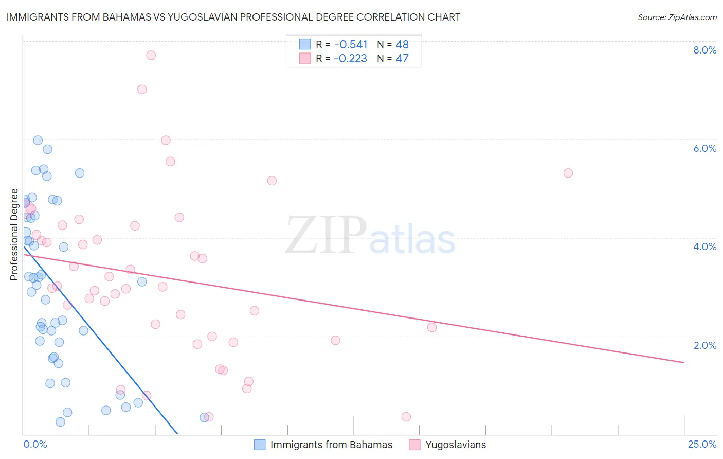 Immigrants from Bahamas vs Yugoslavian Professional Degree