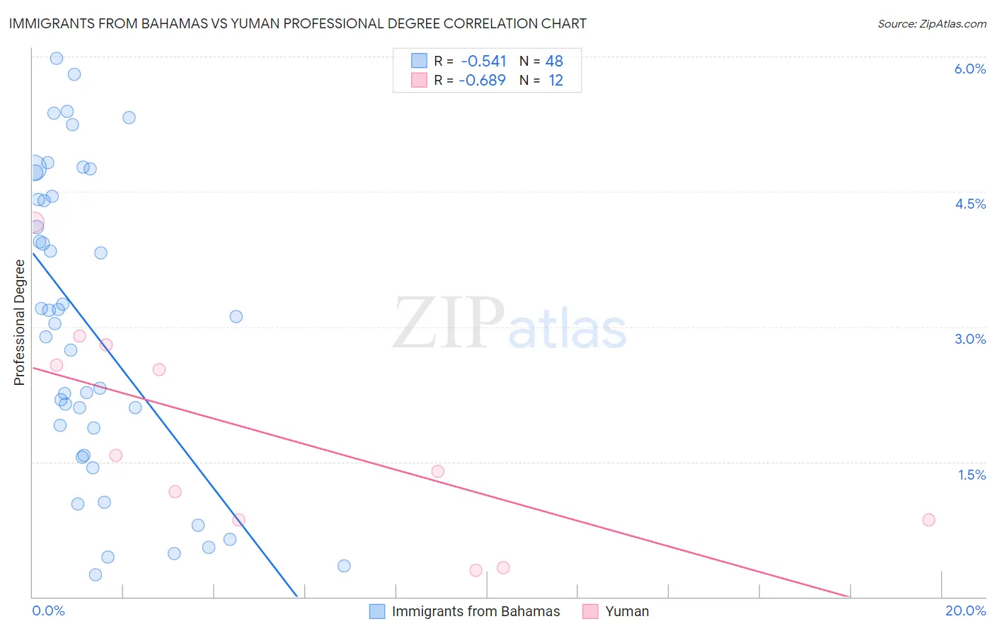 Immigrants from Bahamas vs Yuman Professional Degree