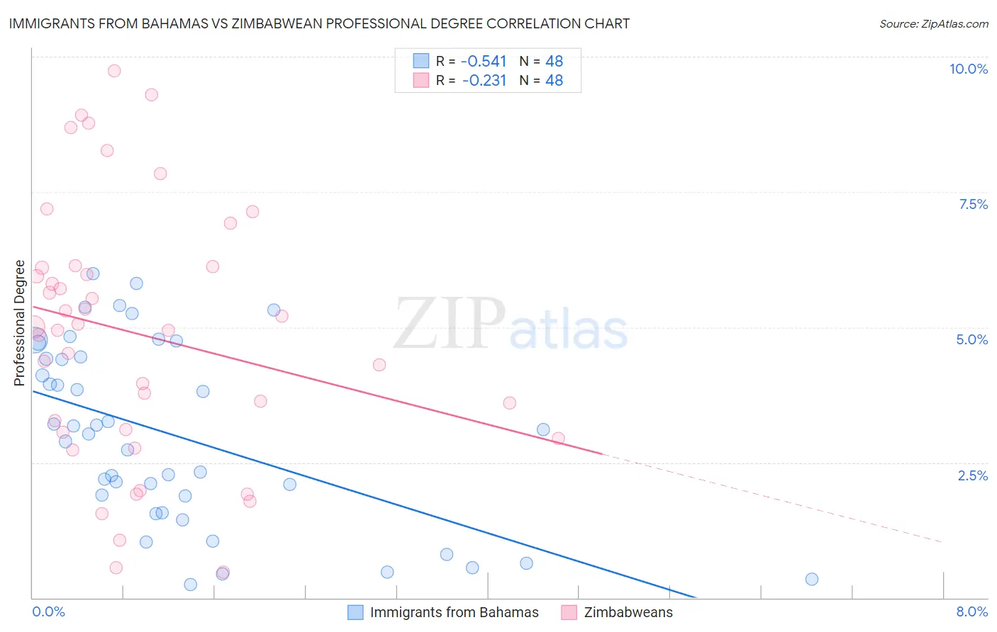 Immigrants from Bahamas vs Zimbabwean Professional Degree