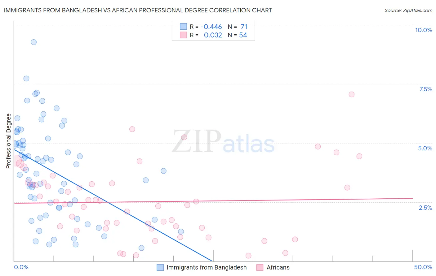 Immigrants from Bangladesh vs African Professional Degree