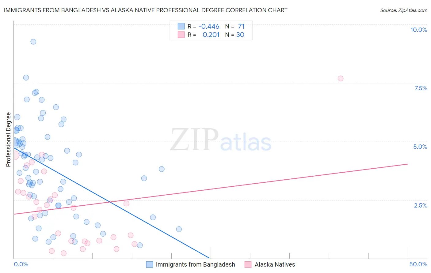 Immigrants from Bangladesh vs Alaska Native Professional Degree