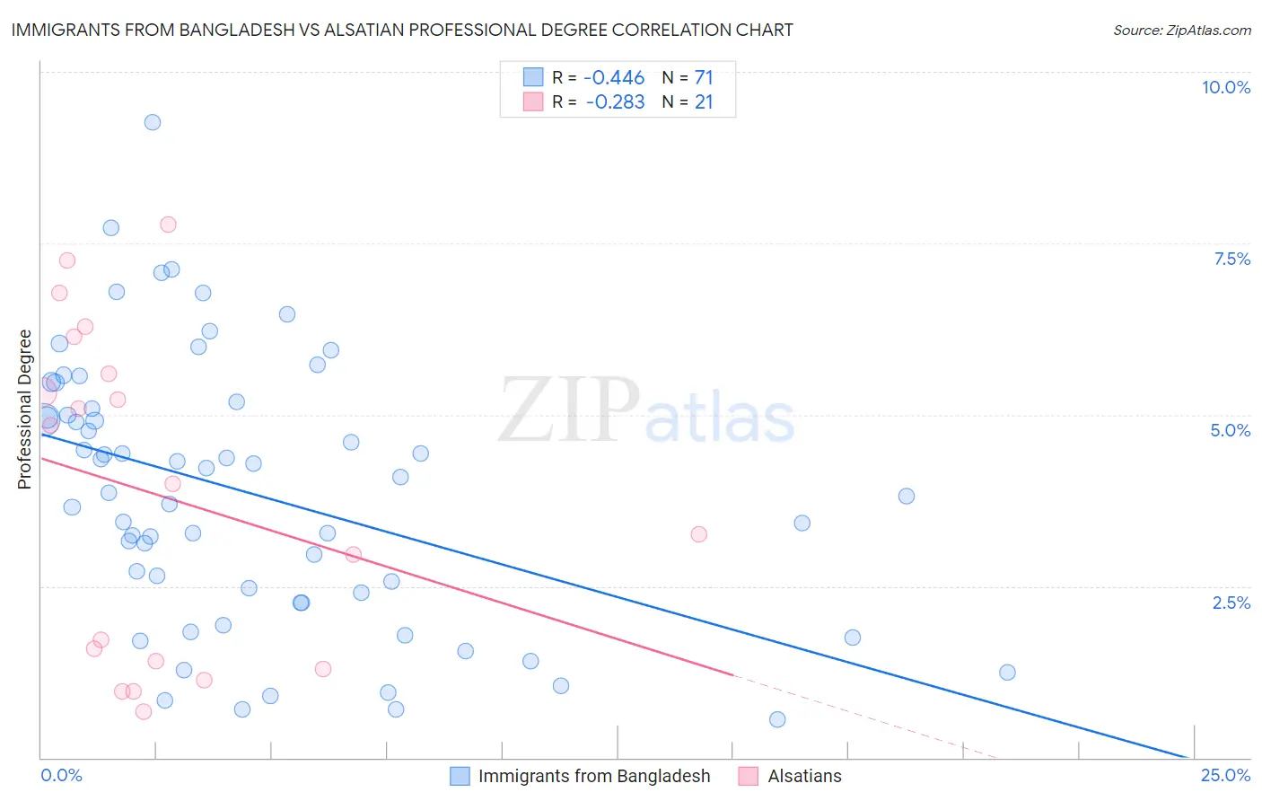 Immigrants from Bangladesh vs Alsatian Professional Degree